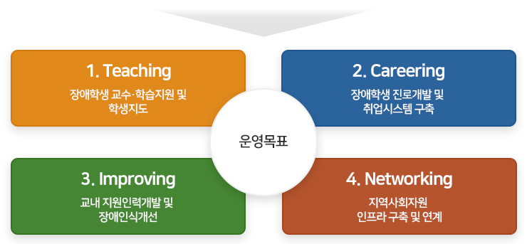 1. Teaching(장애학생 교수지원 및 학생지도)
			2. Careering(장애학생 진로개발 및 취업시스템 구축)
			3. Improving(교내 지원인력개발 및 장애인식개선)
			4. networking(지역사회자원 인프라 구축 및 연계)